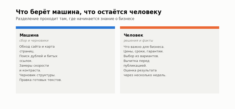 Что берёт на себя машина и что остаётся человеку при работе с сайтом