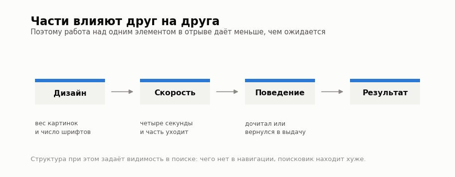 Как дизайн влияет на скорость, скорость на поведение, а поведение на результат