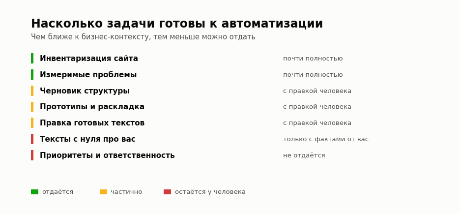 Готовность задач к автоматизации: от инвентаризации сайта до приоритетов бизнеса